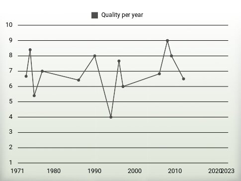 Quality per year