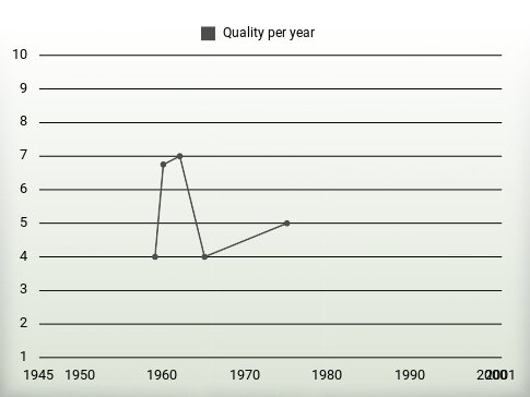 Quality per year