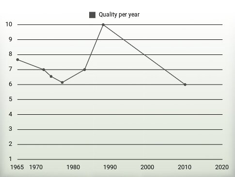 Quality per year