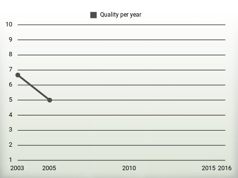 Quality per year