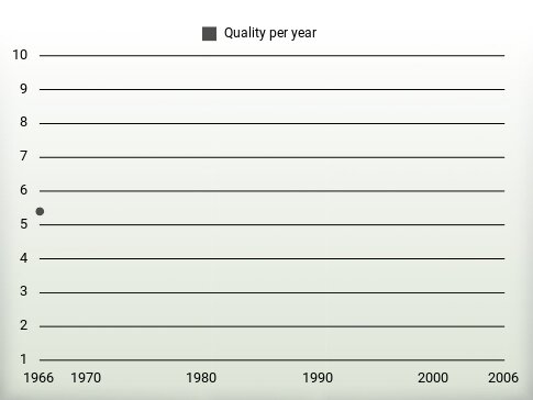 Quality per year