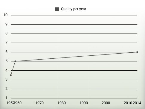 Quality per year