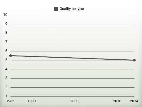 Quality per year