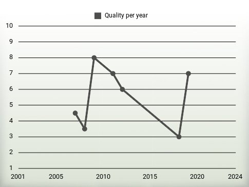 Quality per year