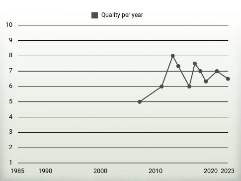 Quality per year