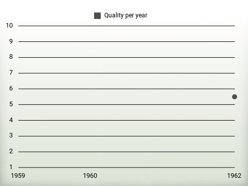 Quality per year