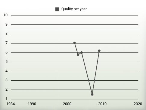 Quality per year