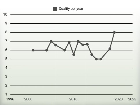 Quality per year