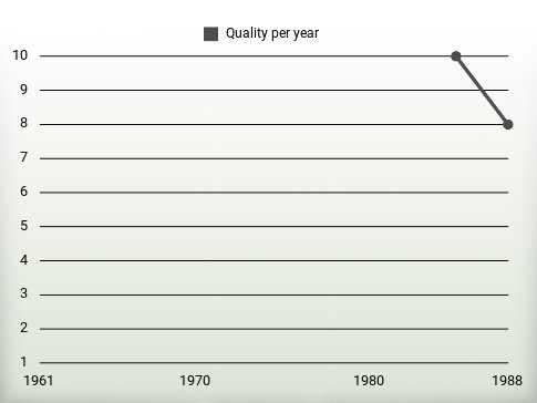 Quality per year