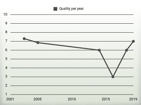 Quality per year