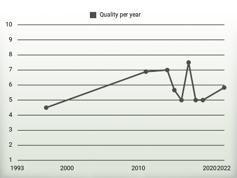 Quality per year