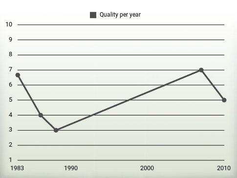 Quality per year