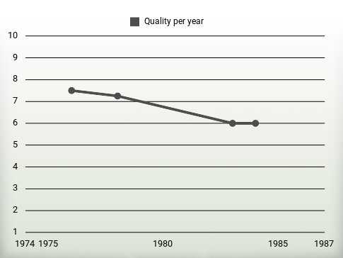 Quality per year