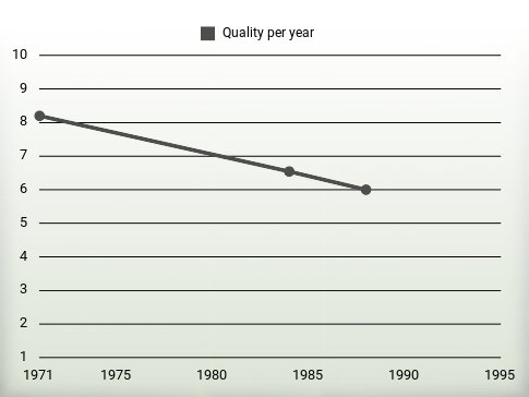 Quality per year