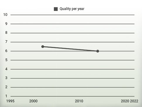 Quality per year