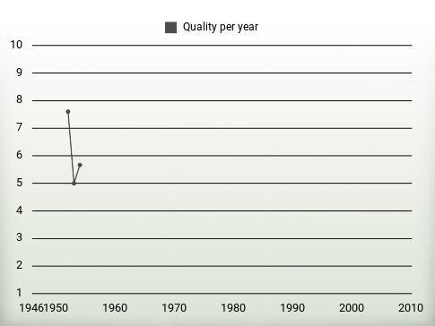 Quality per year