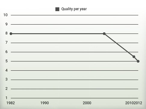 Quality per year