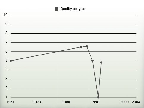 Quality per year