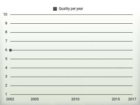 Quality per year