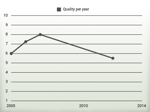 Quality per year