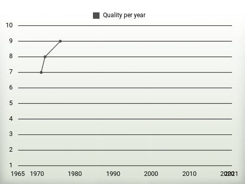 Quality per year