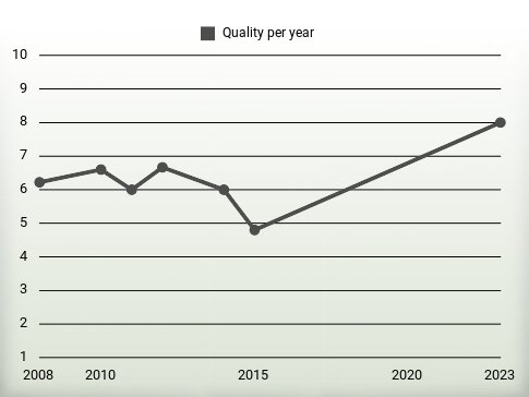 Quality per year