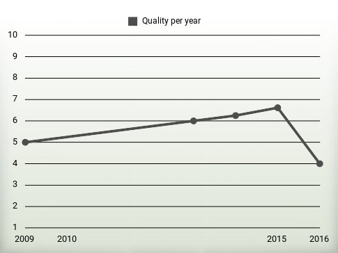 Quality per year