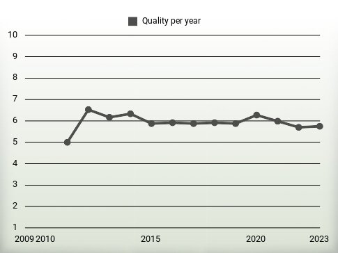 Quality per year