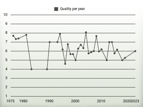 Quality per year