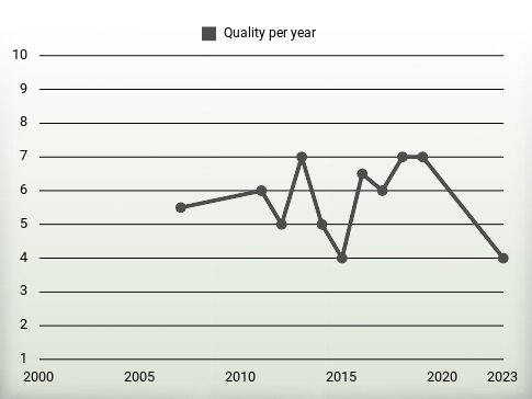 Quality per year