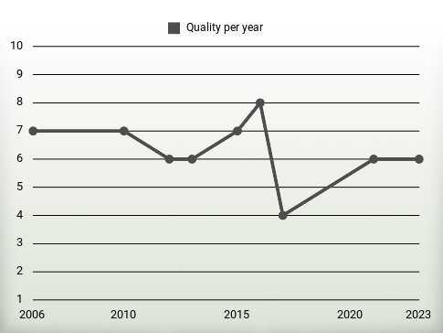 Quality per year