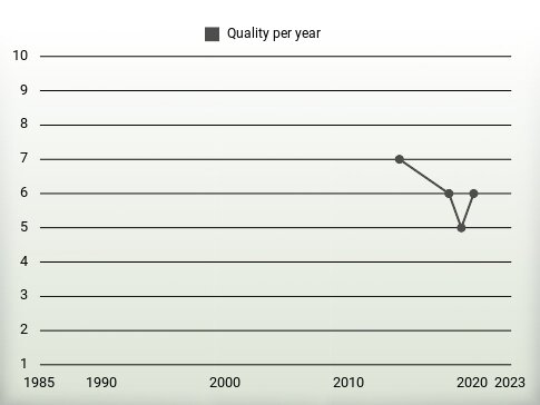 Quality per year