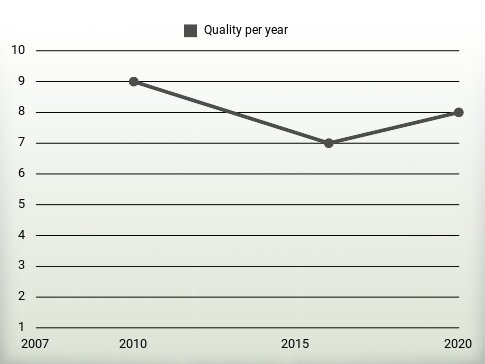 Quality per year