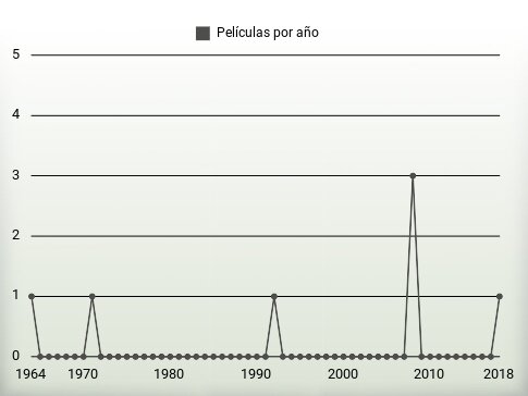 Películas por año