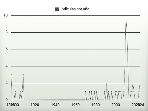 Películas por año