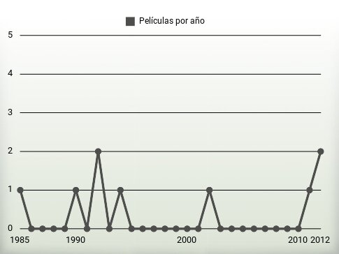 Películas por año