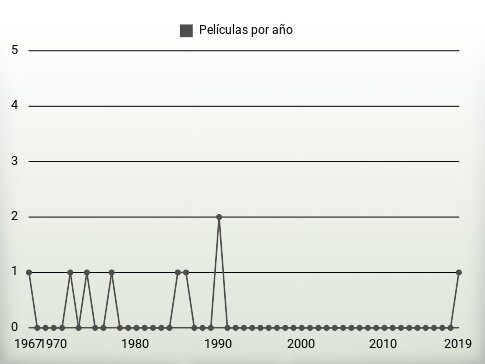 Películas por año