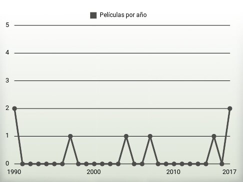 Películas por año