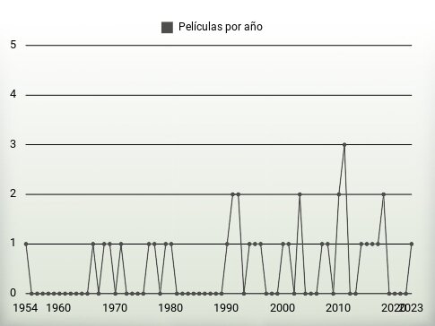 Películas por año