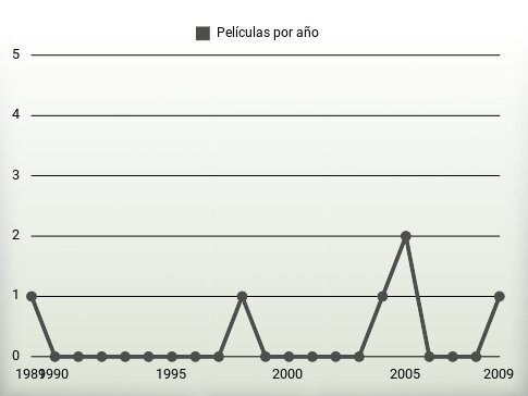 Películas por año