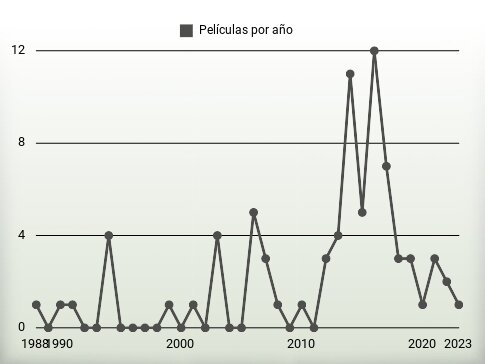 Películas por año