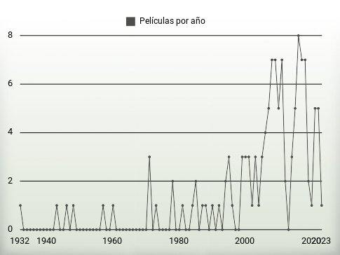 Películas por año