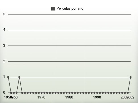 Películas por año