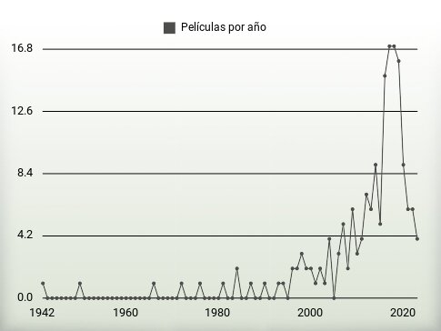 Películas por año