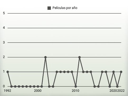 Películas por año