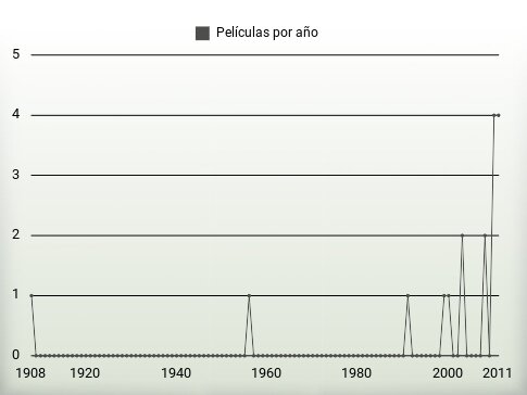 Películas por año