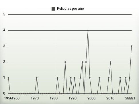 Películas por año