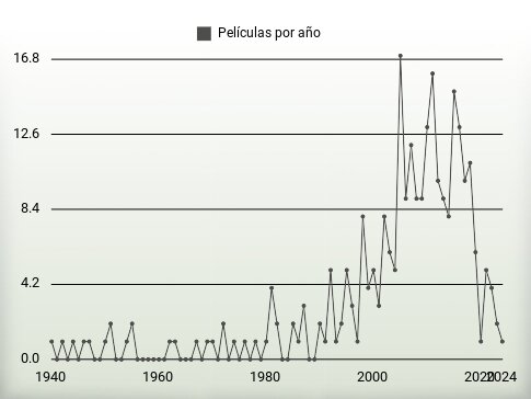 Películas por año