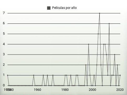 Películas por año