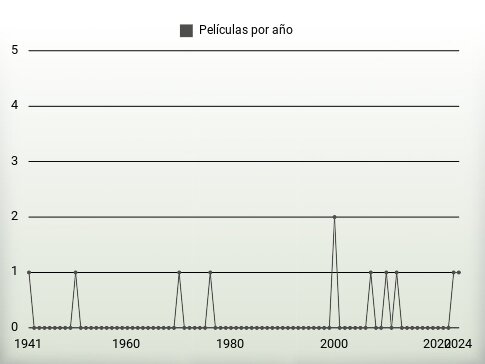 Películas por año